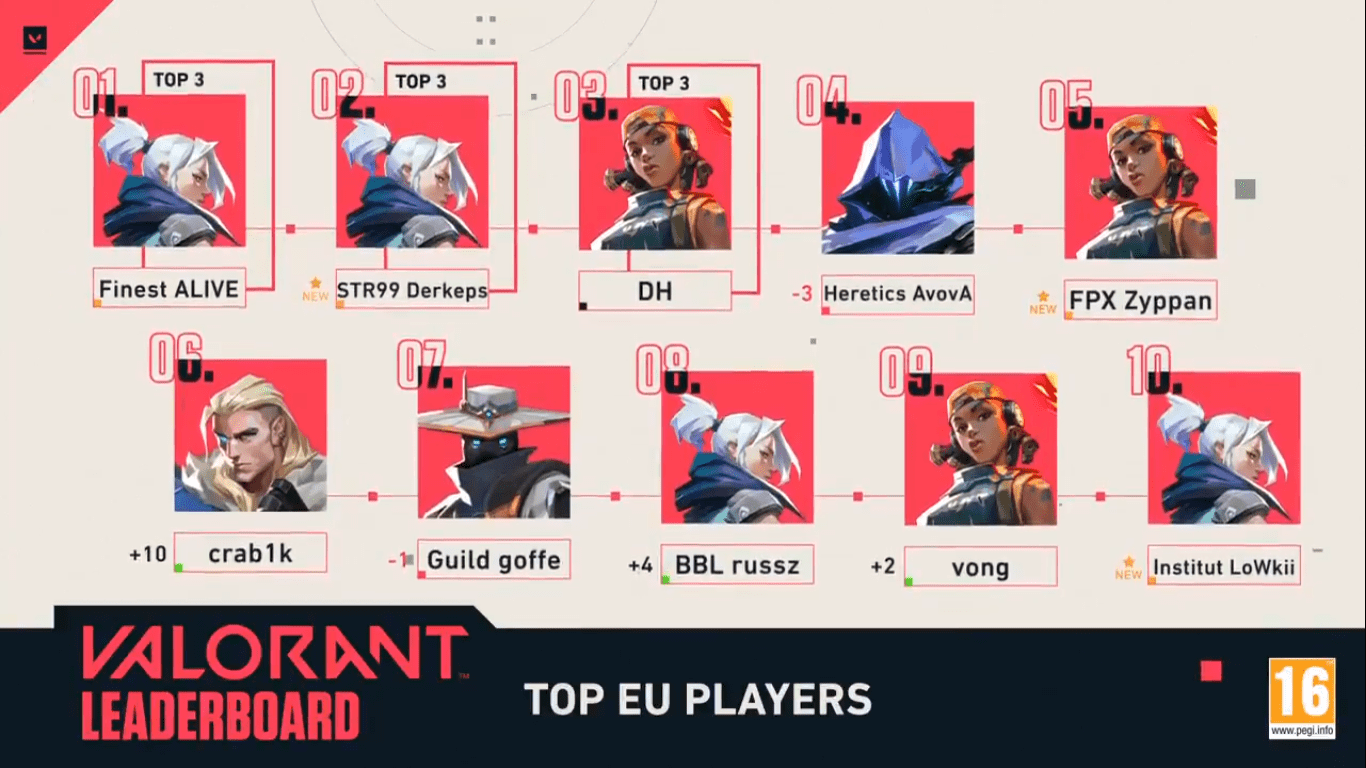 Valorant Ranked Oyuncu Sıralaması Güncellendi #3