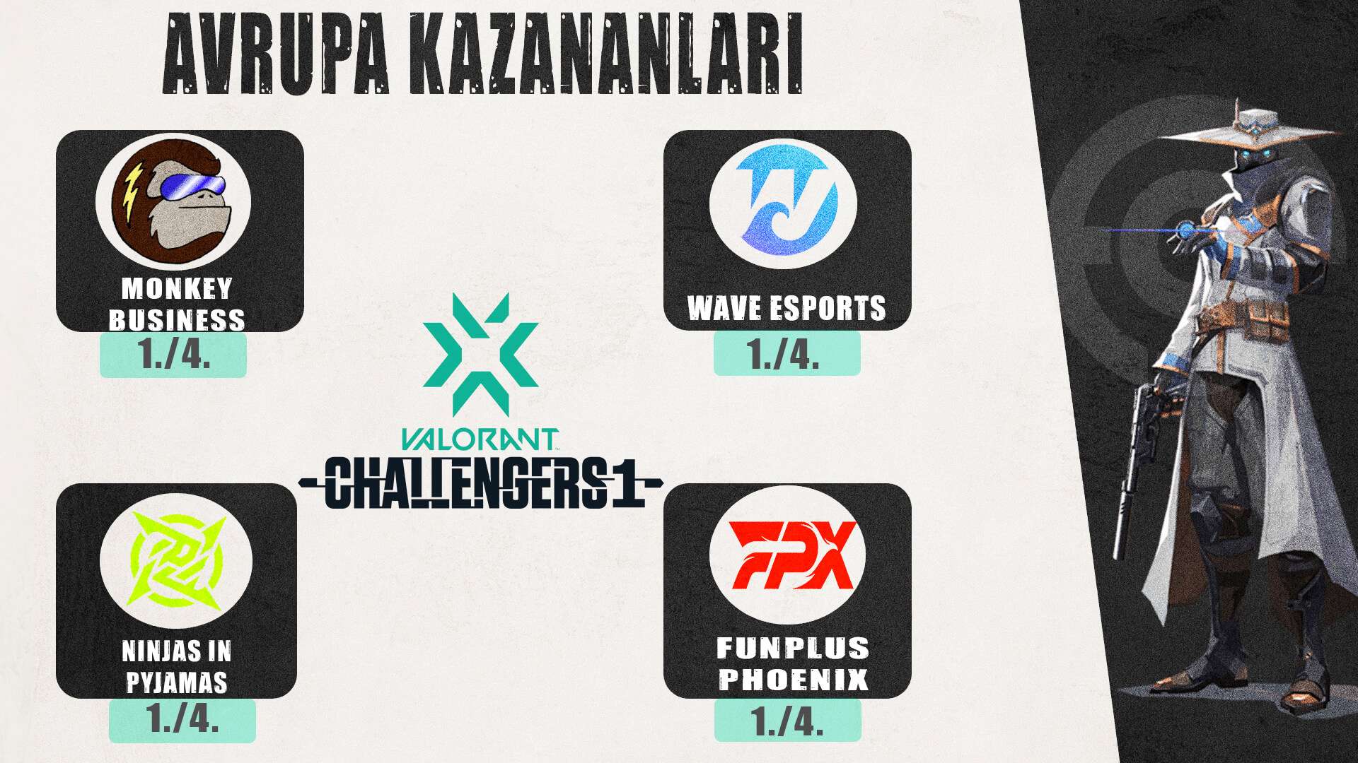 VCT Challengers 1 Avrupa Tamamlandı ve İlginç Sonuçlar Çıktı