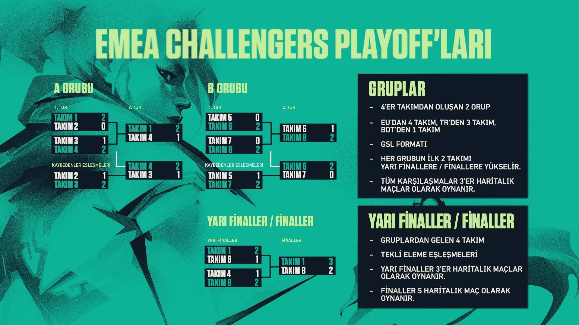EMEA Challengers Playoff lar Format