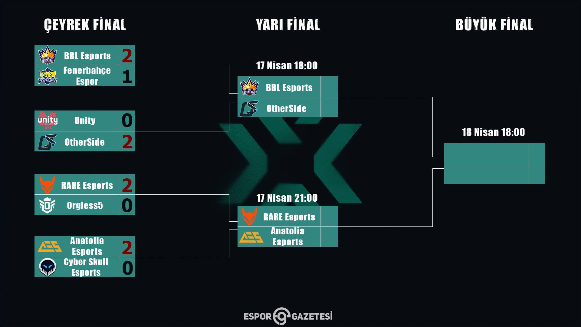 VCT Türkiye 2.Aşama Challengers 2 Günün Sonuçları