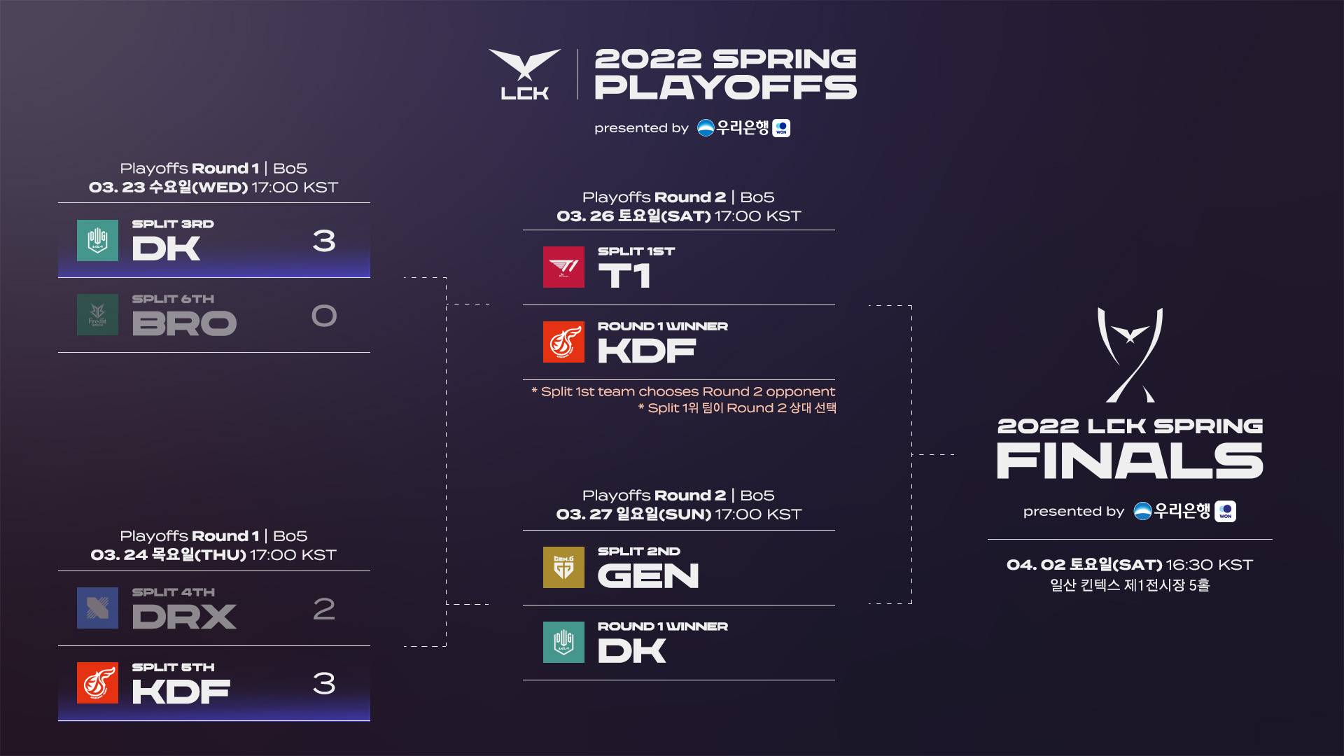 LCK Playoff Eşleşmeleri