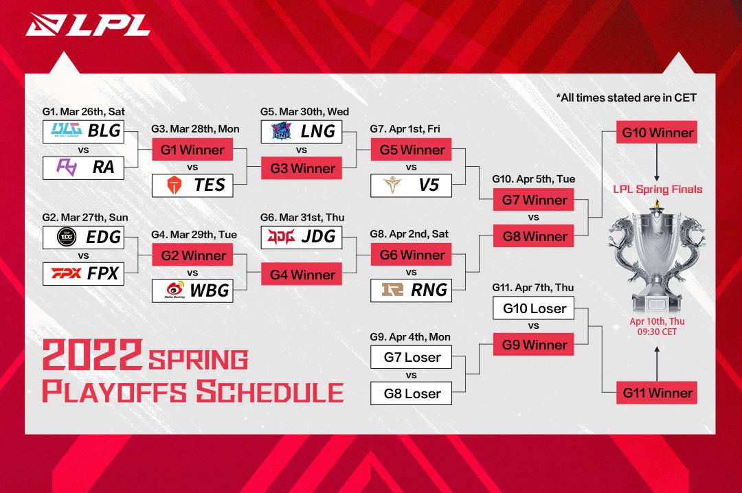 LPL 2022 Playoff Havuzu