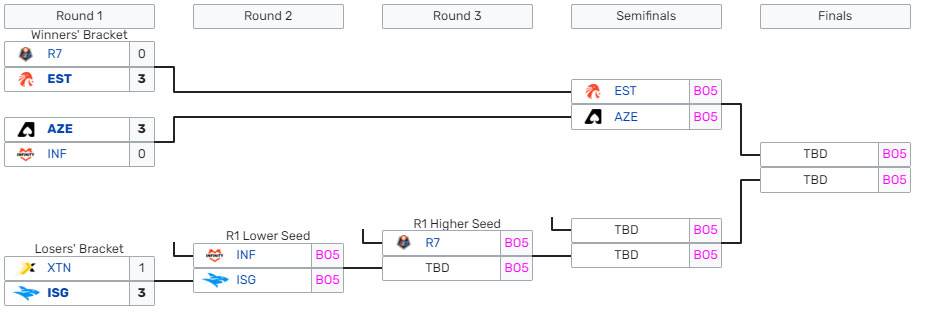 LLA 2022 Playoff Eşleşmeleri